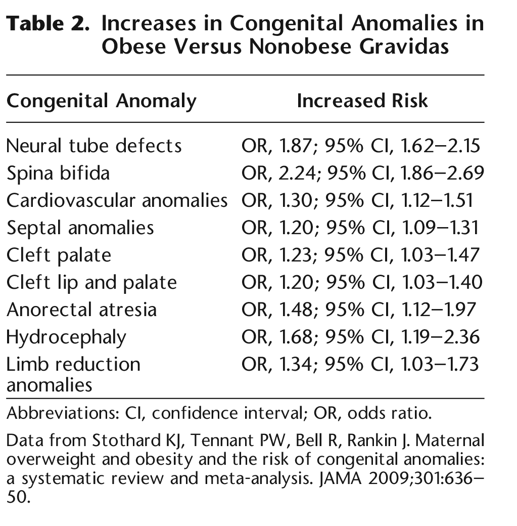Table 2. Increases in Congenital Anomalies in Obese Versus Nonobese Gravidas 