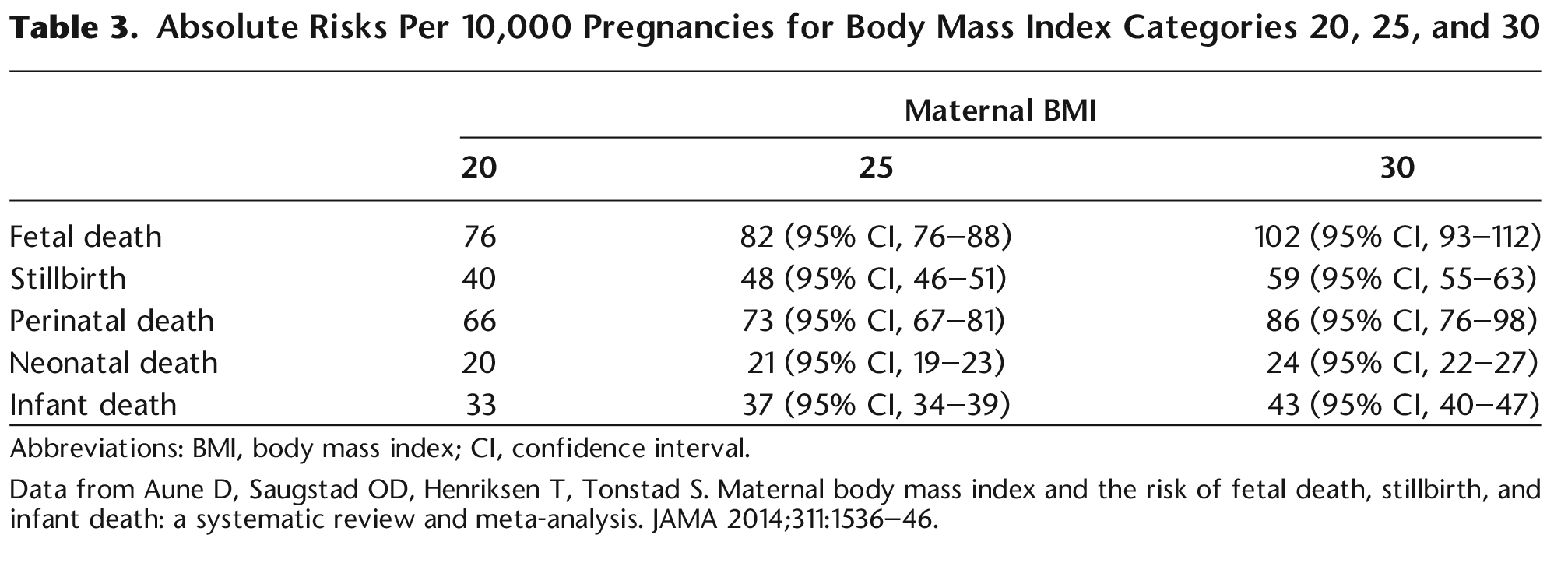 Table 3. Absolute Risks Per 10,000 Pregnancies for Body Mass Index Categories 20, 25, and 30 