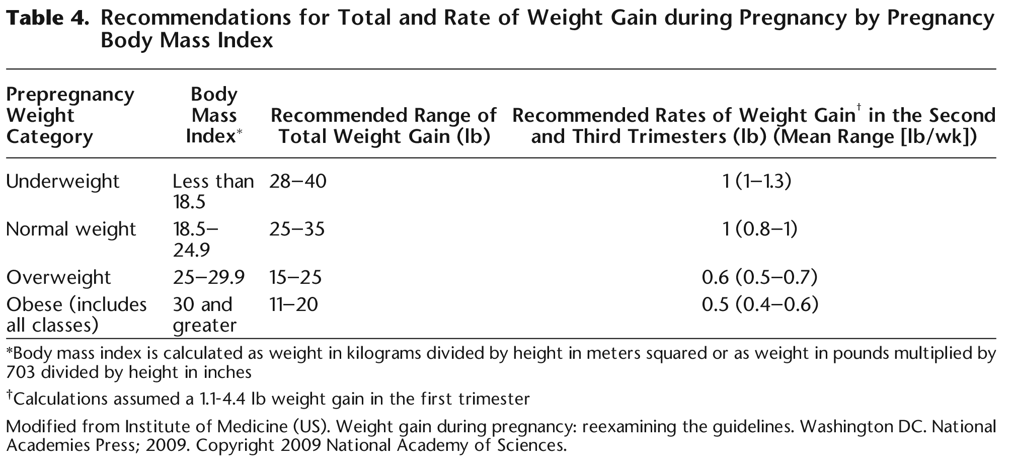 Table 4. Recommendations for Total and Rate of Weight Gain during Pregnancy by Pregnancy Body Mass Index 