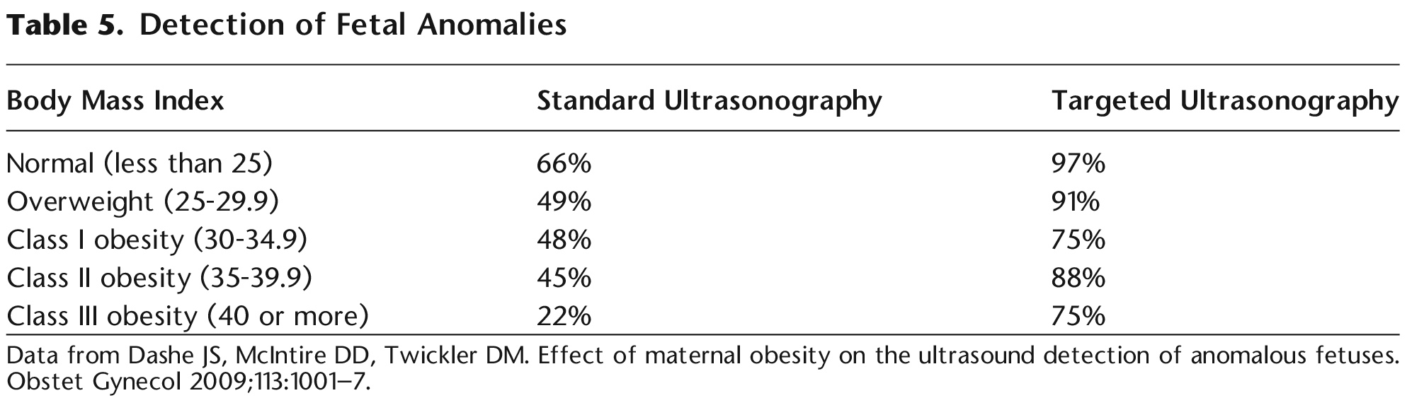 Table 5. Detection of Fetal Anomalies 
