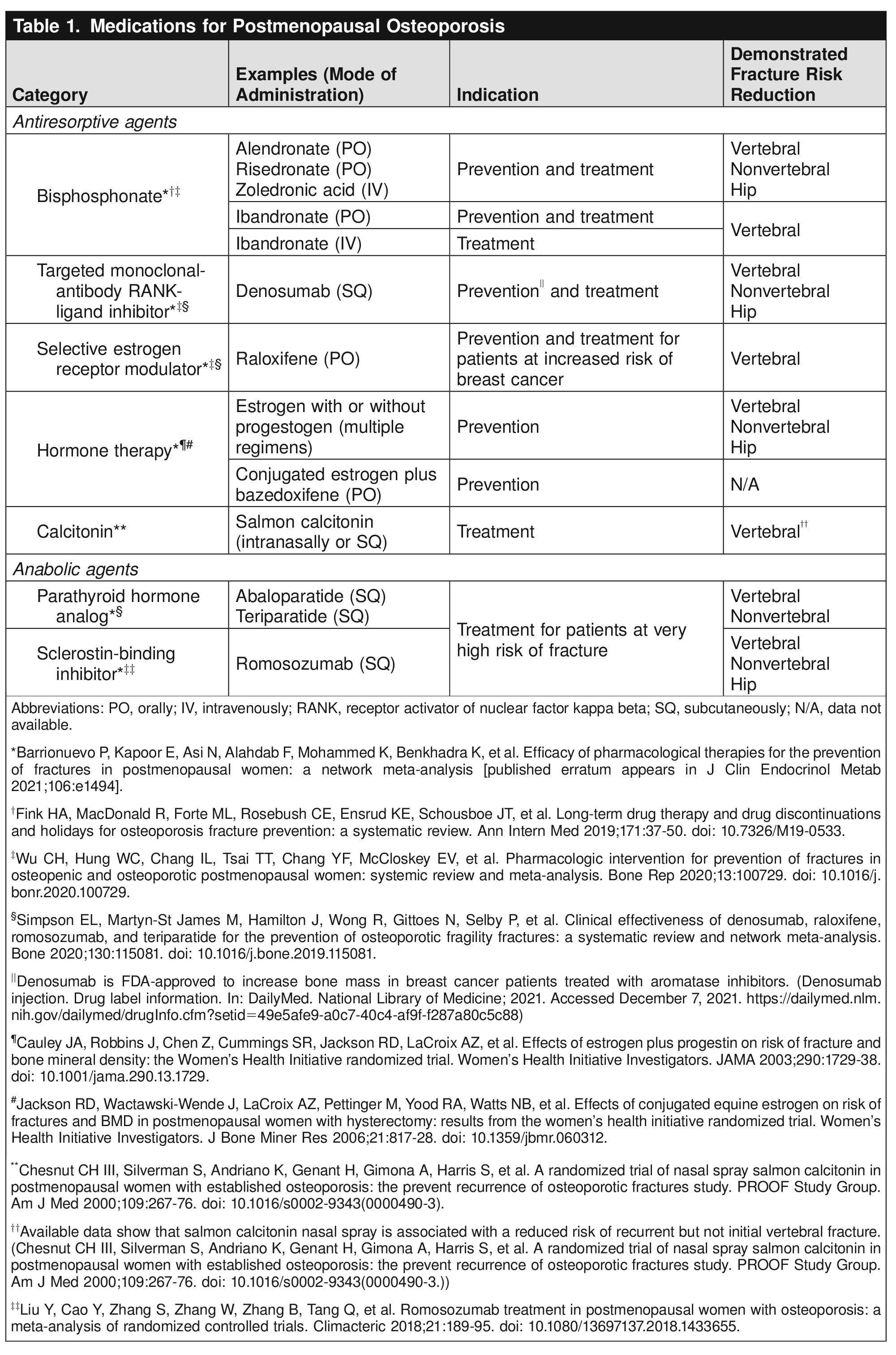 Table 1. Medications for Postmenopausal Osteoporosis 