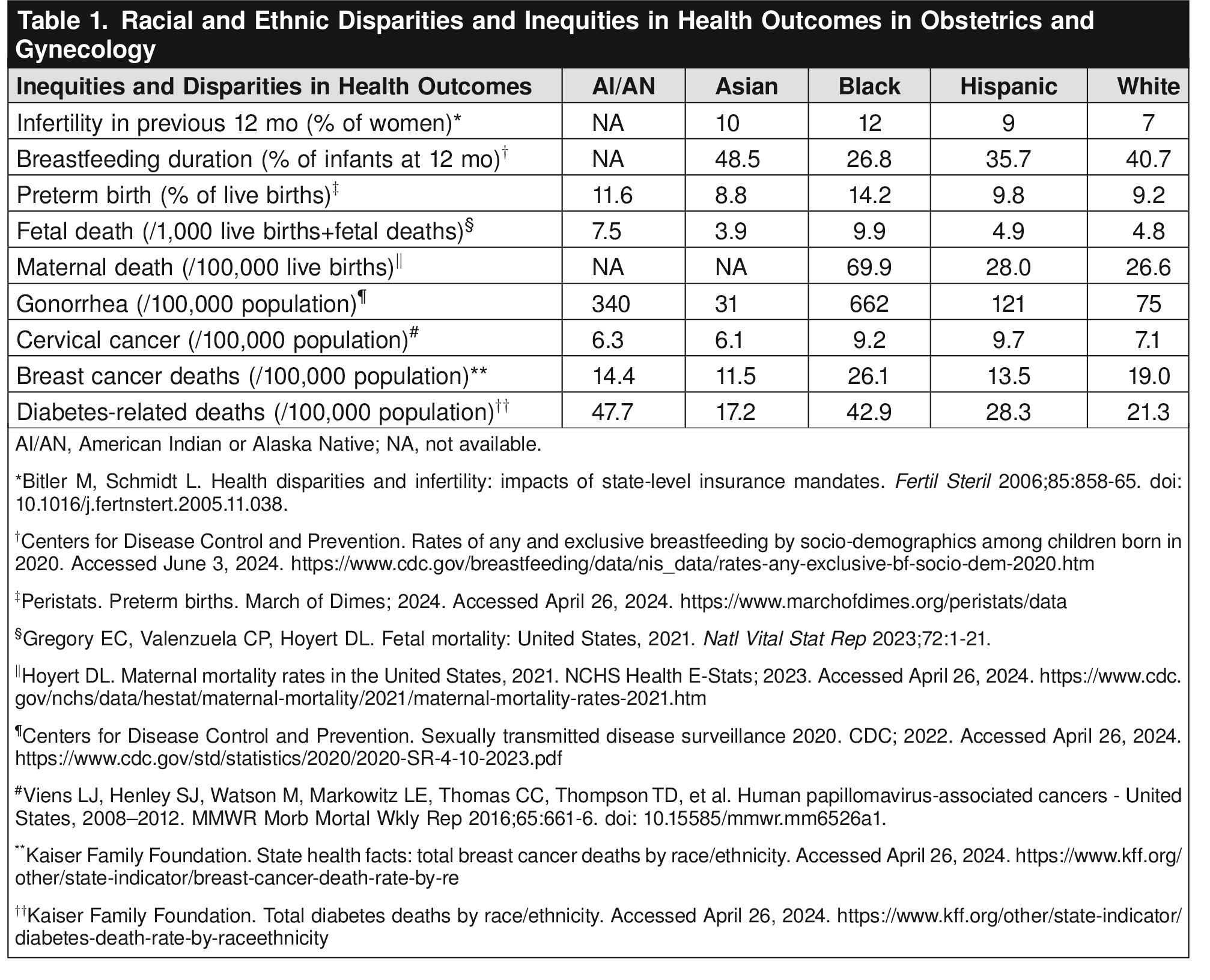 Racial and Ethnic Inequities in Obstetrics and Gynecology