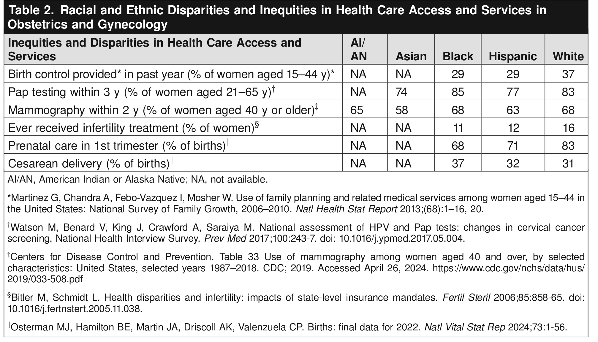 Table 2. Racial and Ethnic Disparities and Inequities in Health Care Access and Services in Obstetrics and Gynecology 