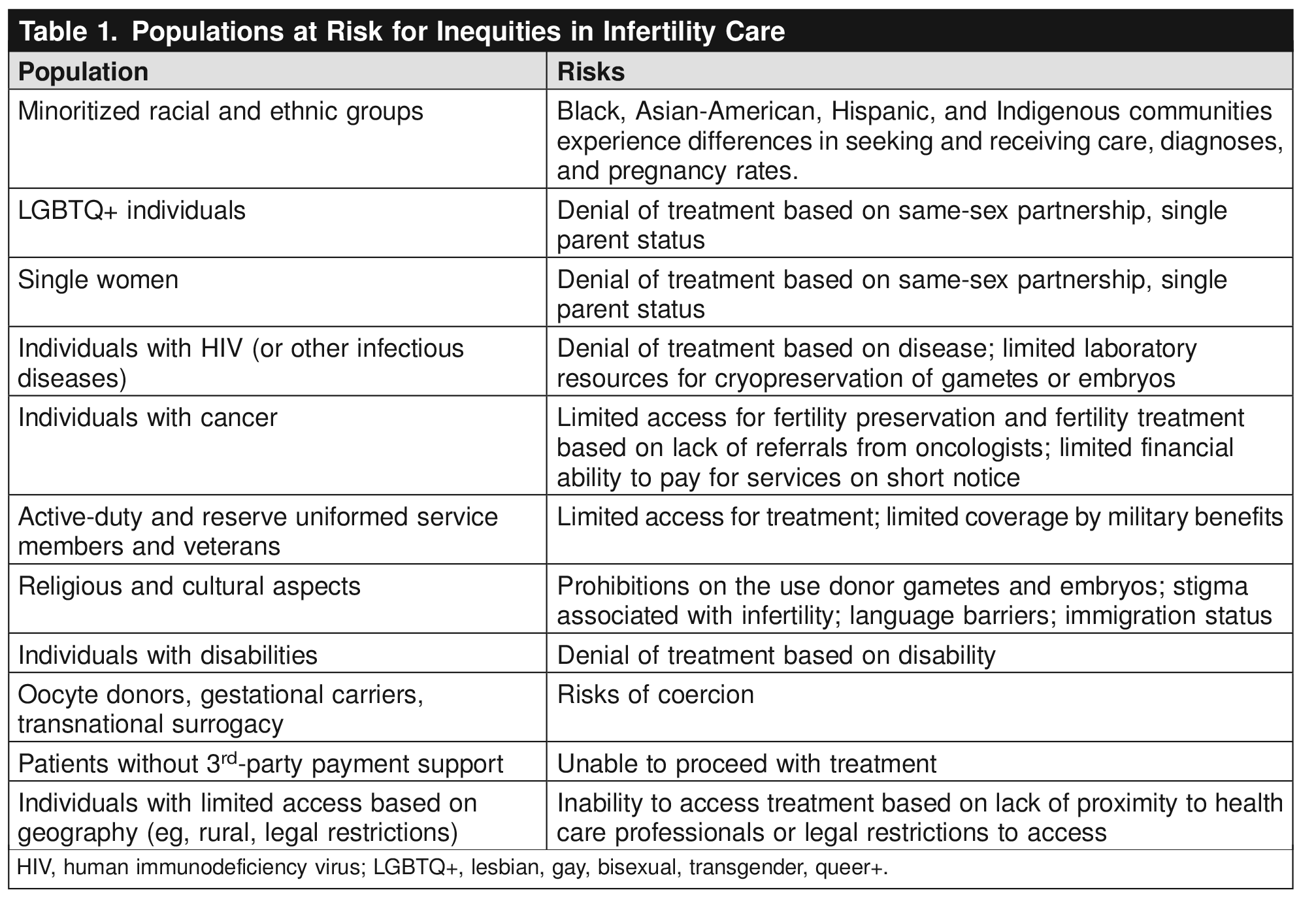 Table 1. Populations at Risk for Inequities in Infertility Care 