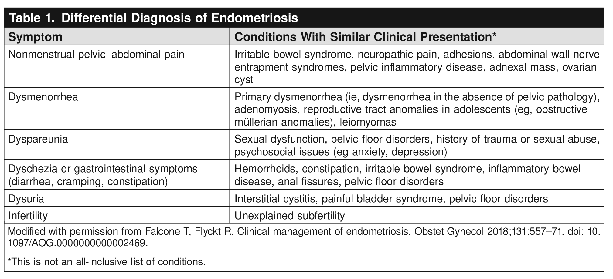 Table 1. Differential Diagnosis of Endometriosis 