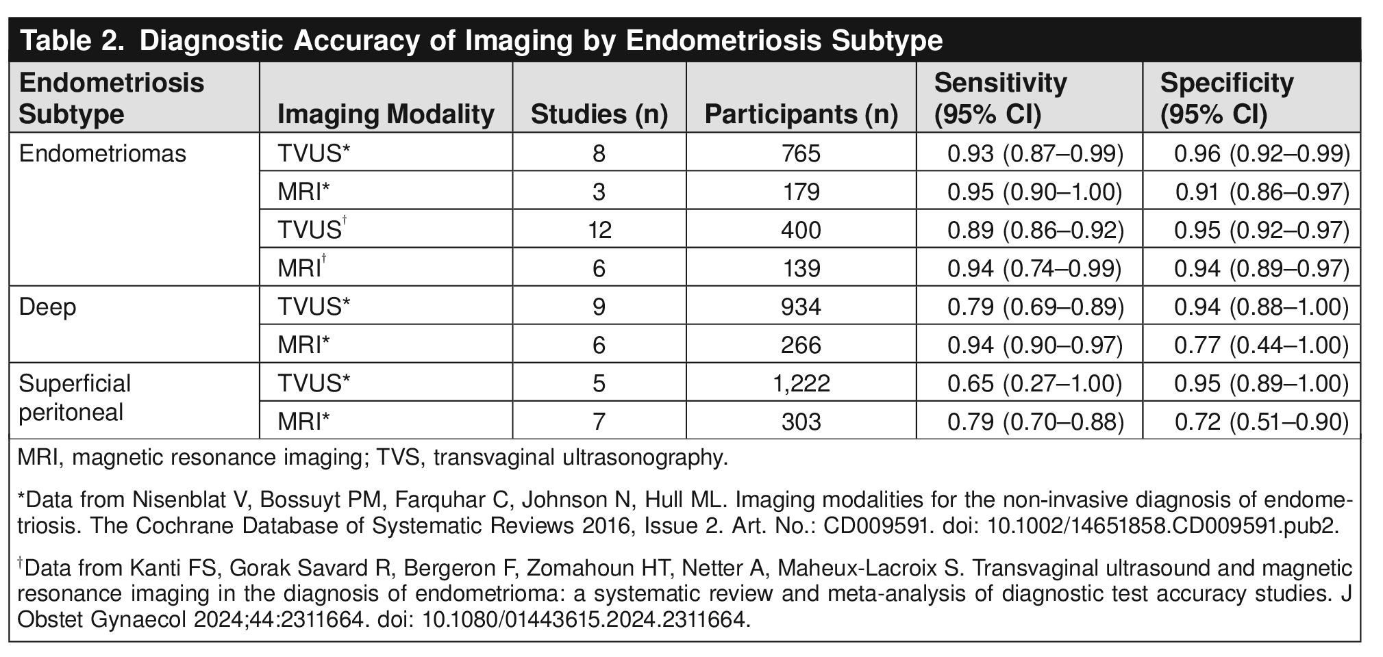 Table 2. Diagnostic Accuracy of Imaging by Endometriosis Subtype 