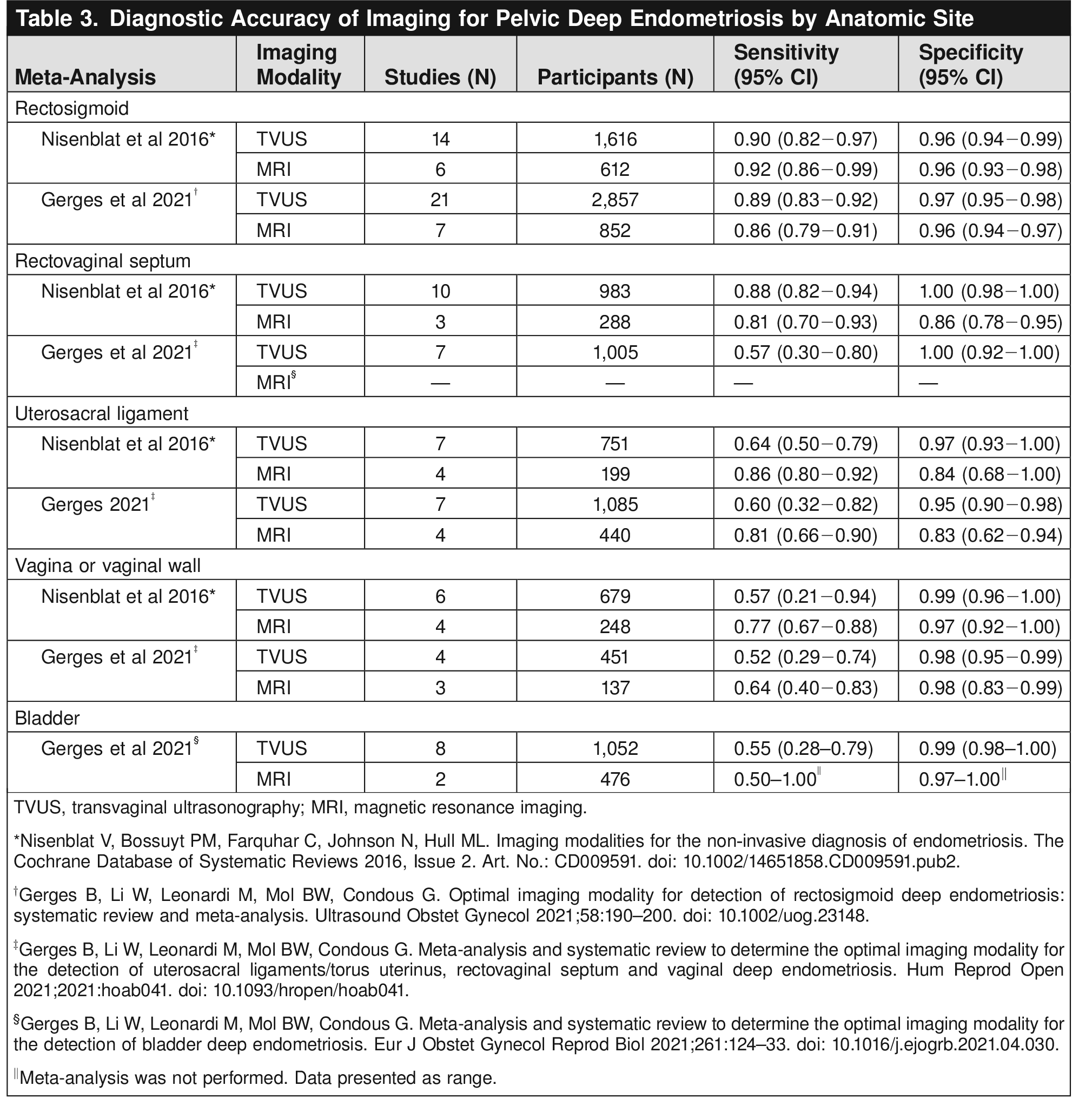 Table 3. Diagnostic Accuracy of Imaging for Pelvic Deep Endometriosis by Anatomic Site 