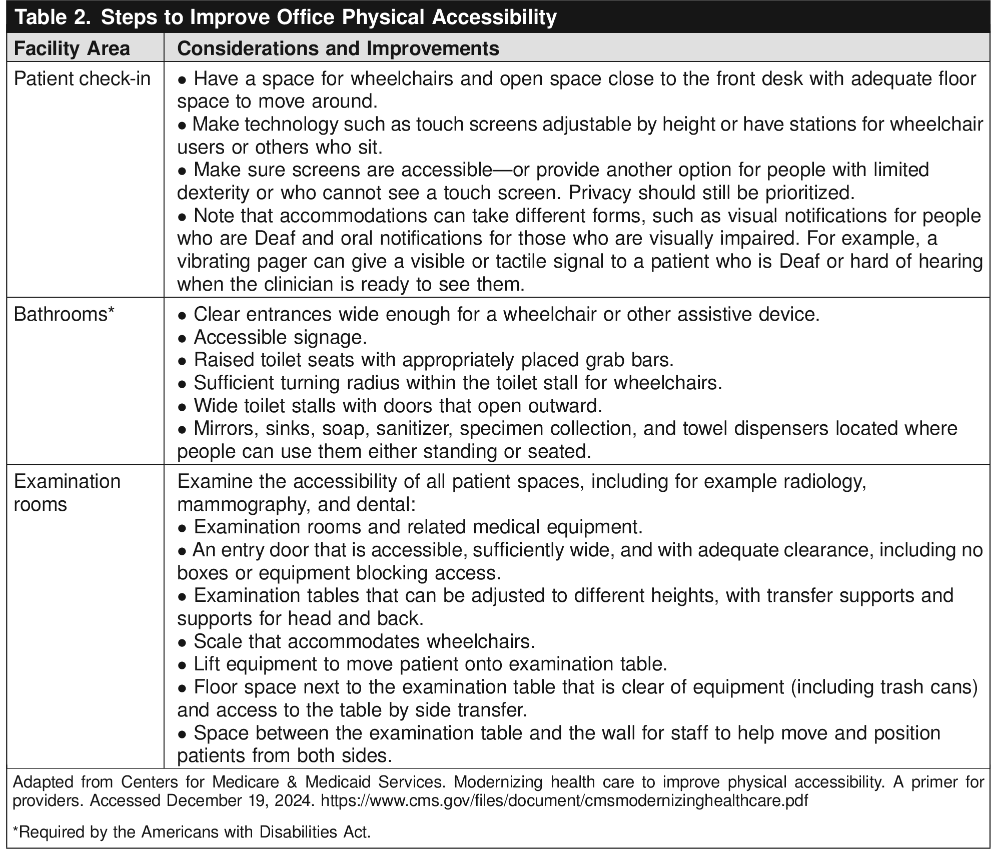 Access to Obstetric and Gynecologic Care for Patients With Disabilities