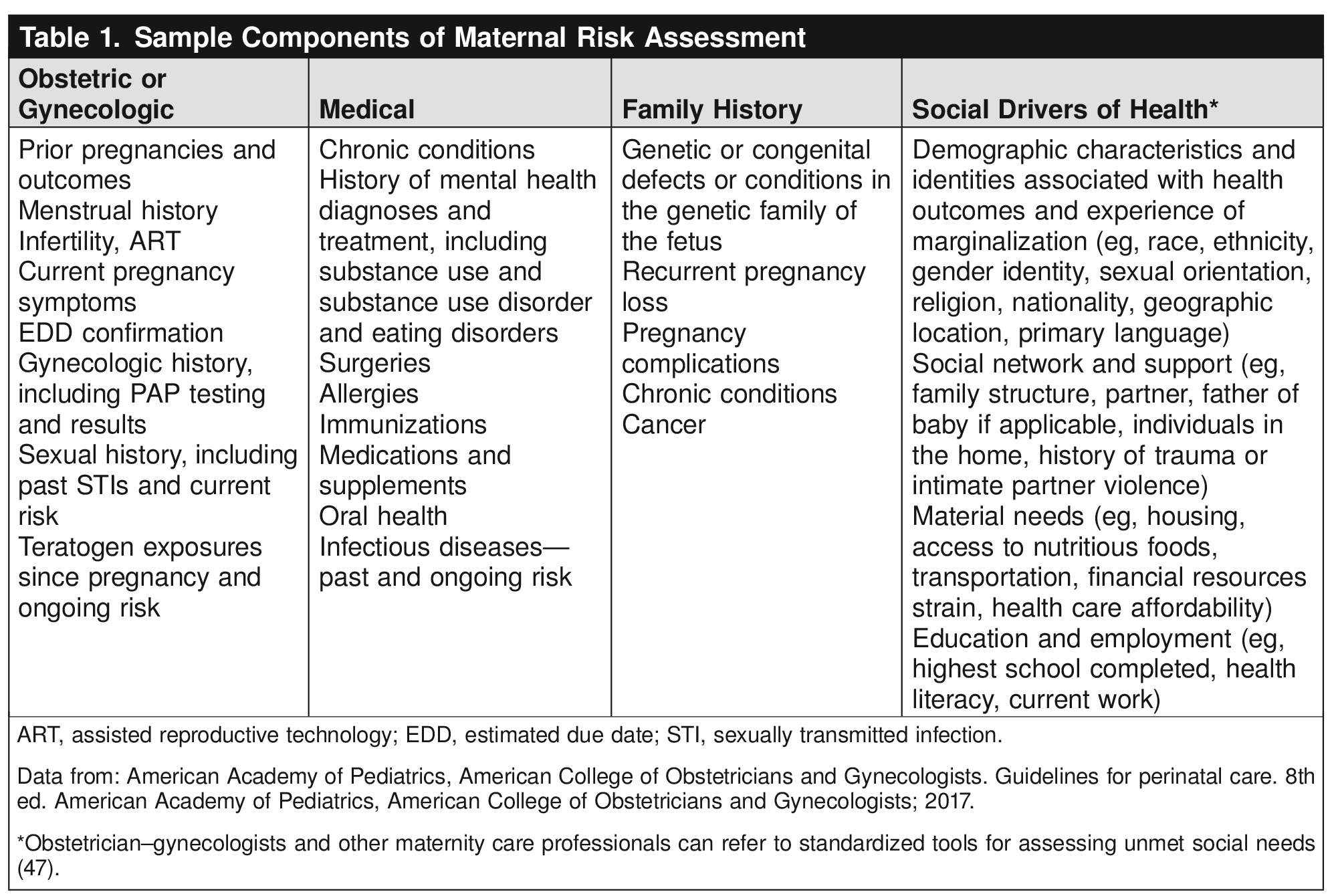 Table 1. Sample Components of Maternal Risk Assessment 
