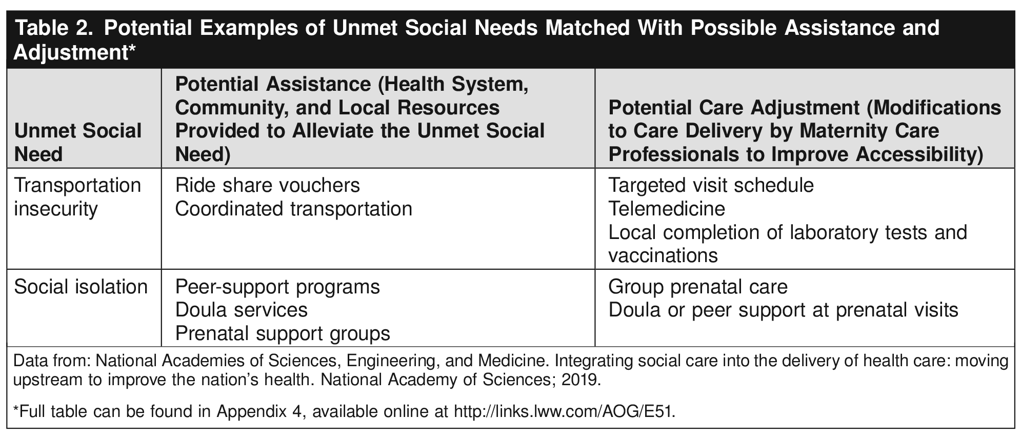 Table 2. Potential Examples of Unmet Social Needs Matched With Possible Assistance and Adjustment* 