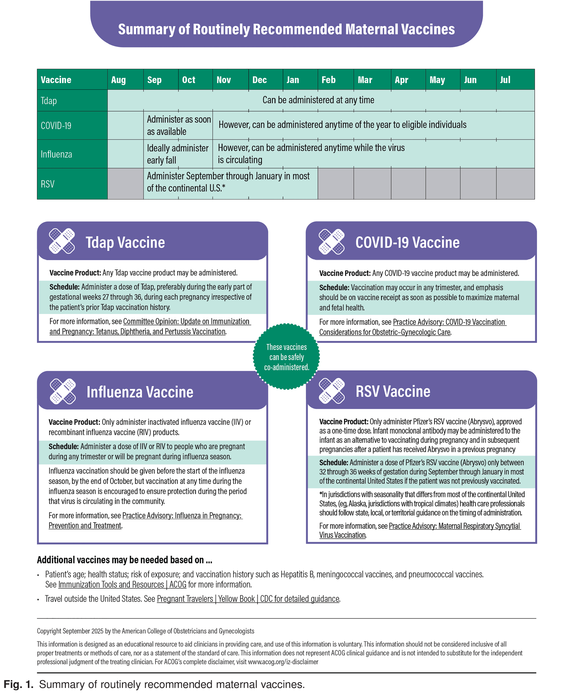 Fig. 1. Summary of routinely recommended maternal vaccines. 
