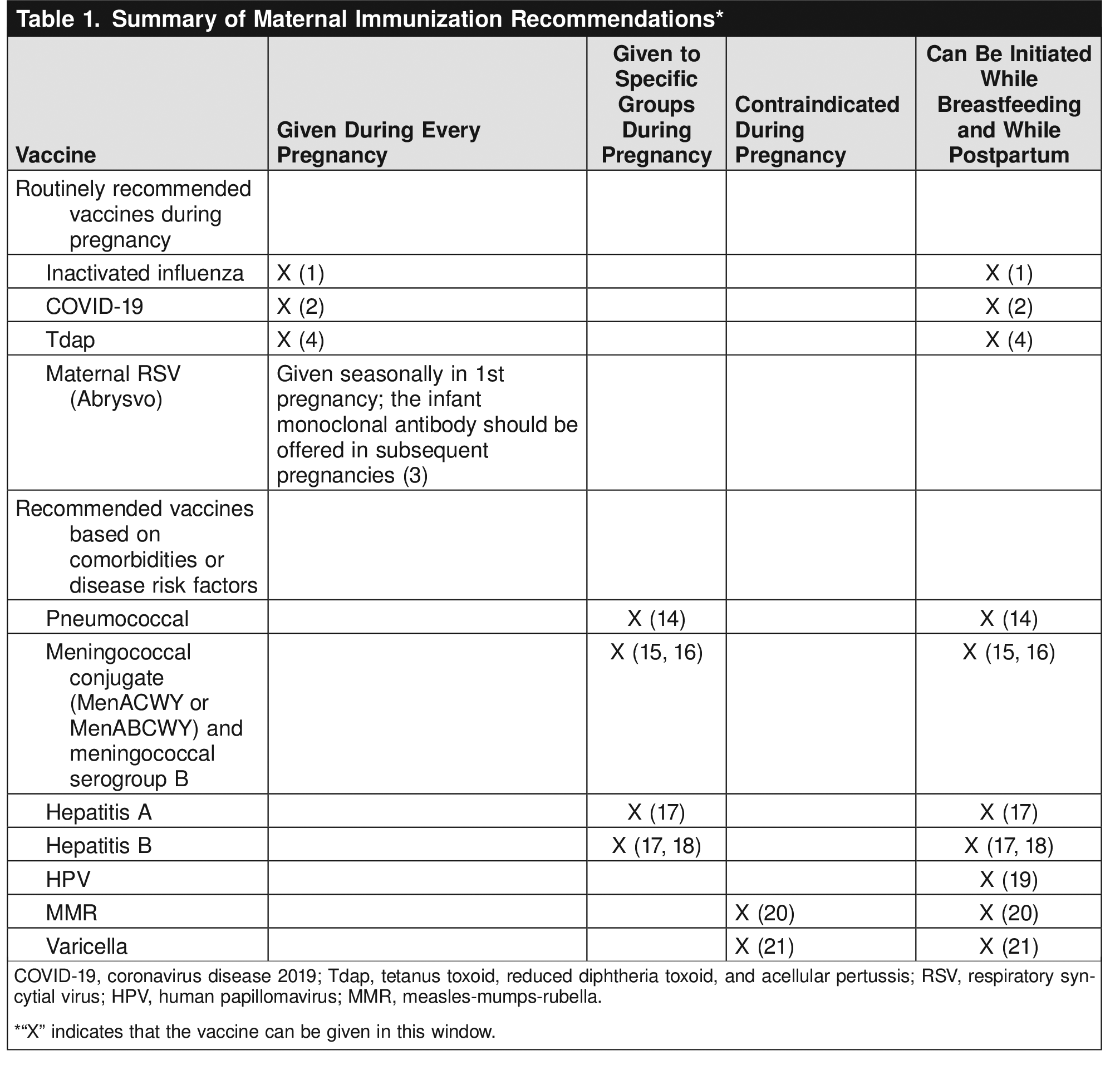 Table 1. Summary of Maternal Immunization Recommendations* 