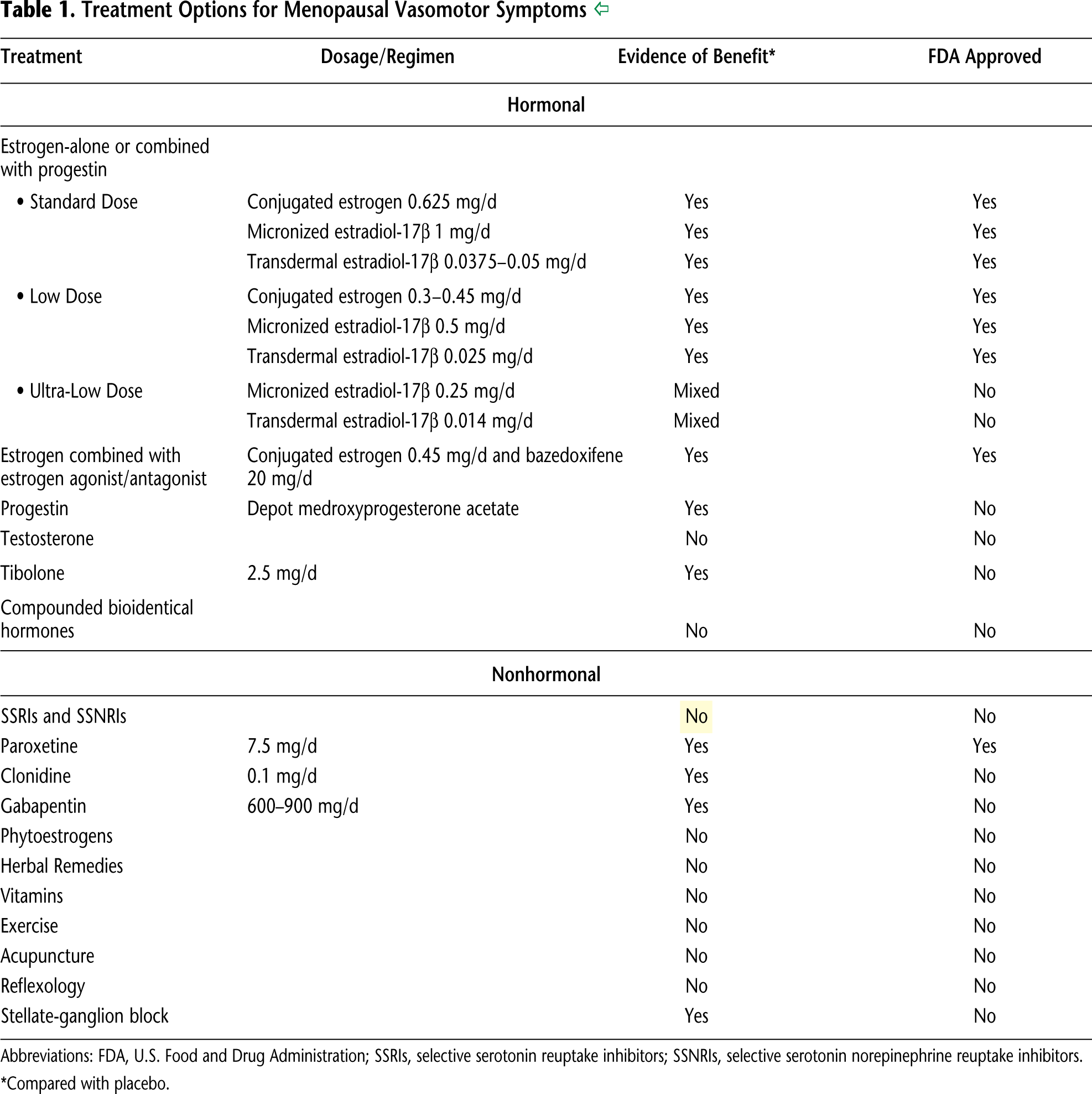 Table 1. Treatment Options for Menopausal Vasomotor Symptoms 