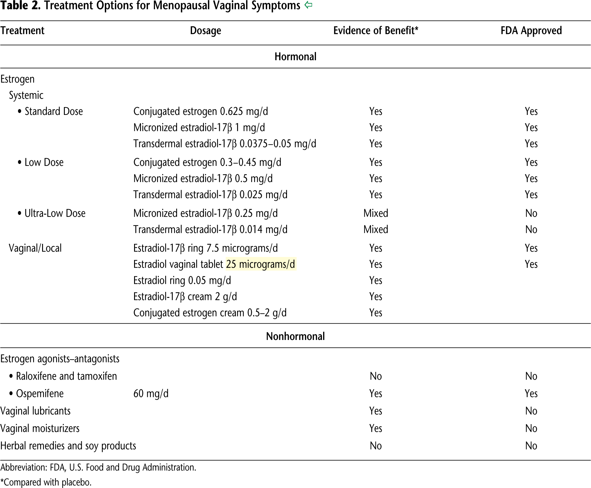 Table 2. Treatment Options for Menopausal Vaginal Symptoms 