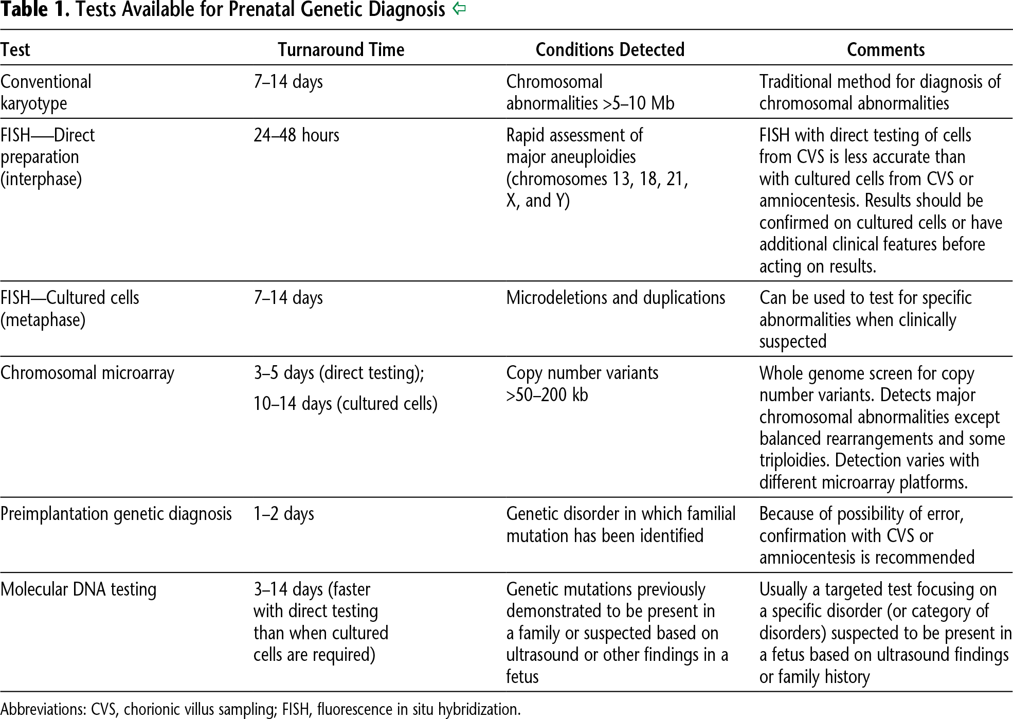 Table 1. Tests Available for Prenatal Genetic Diagnosis 