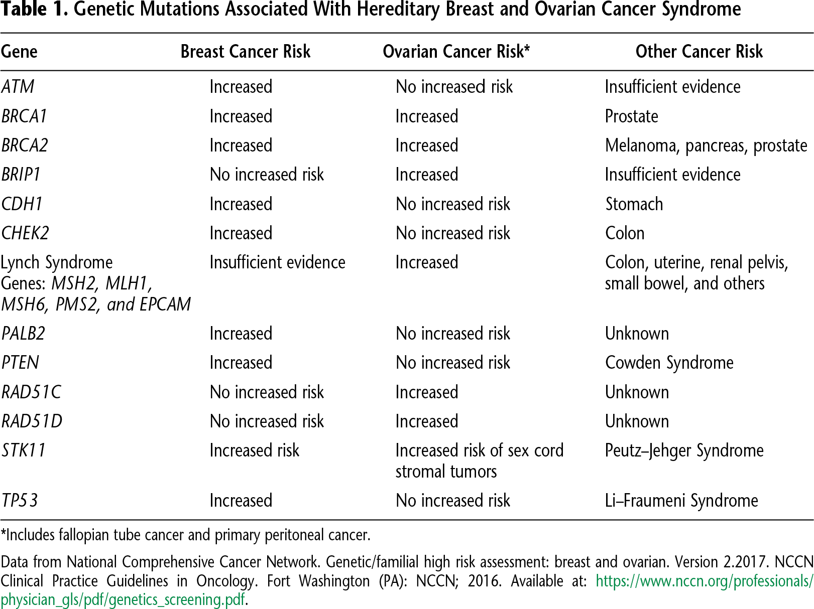 Table 1. Genetic Mutations Associated With Hereditary Breast and Ovarian Cancer Syndrome 