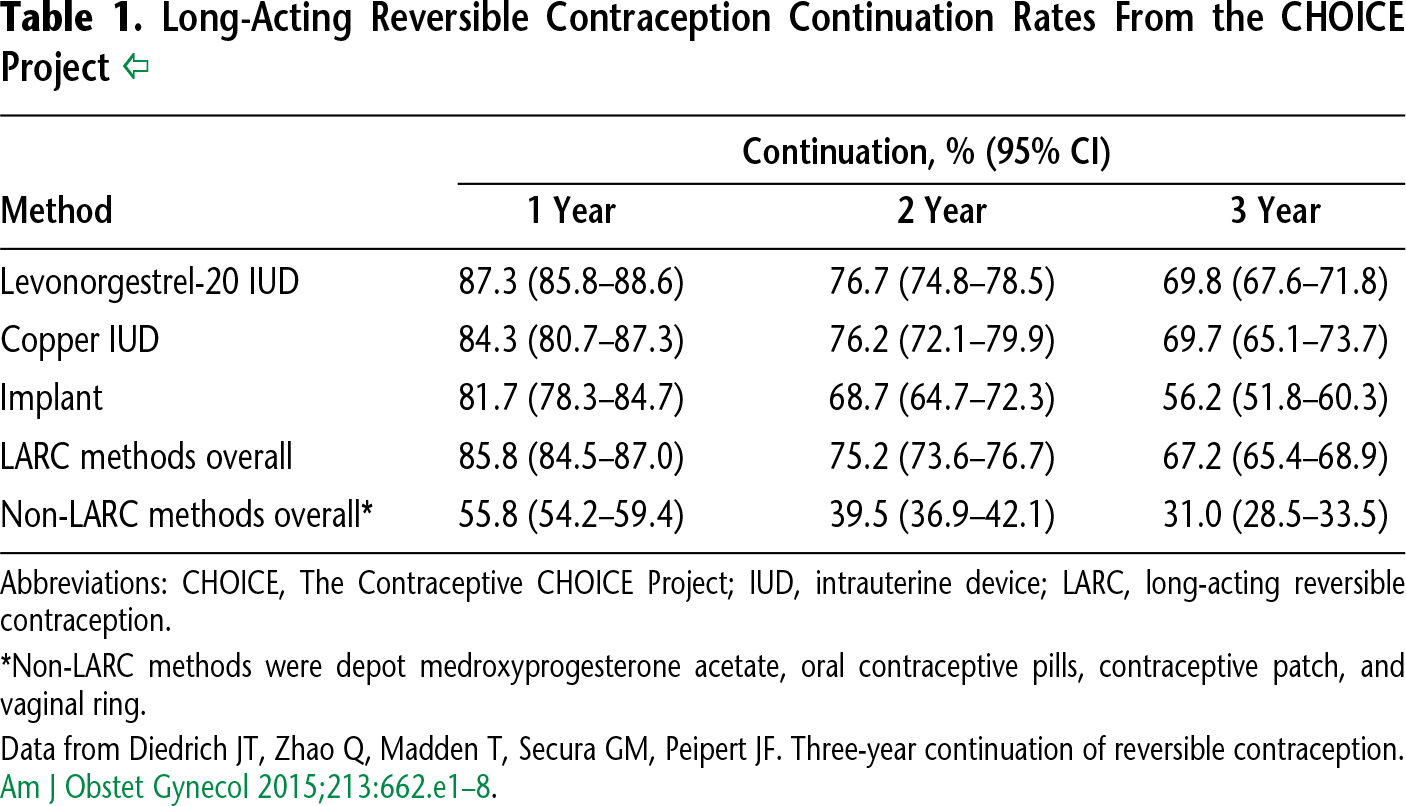 Table 1. Long-Acting Reversible Contraception Continuation Rates From the CHOICE Project 