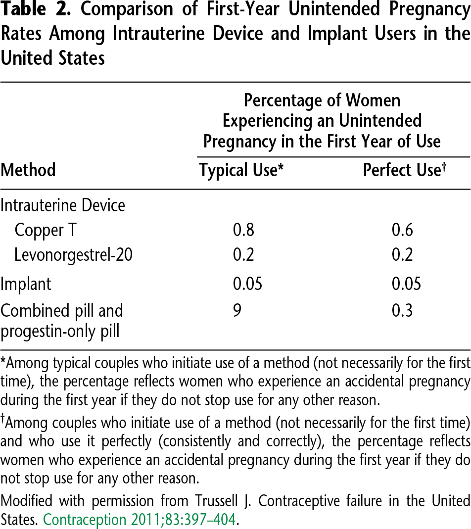 Table 2. Comparison of First-Year Unintended Pregnancy Rates Among Intrauterine Device and Implant Users in the United States 