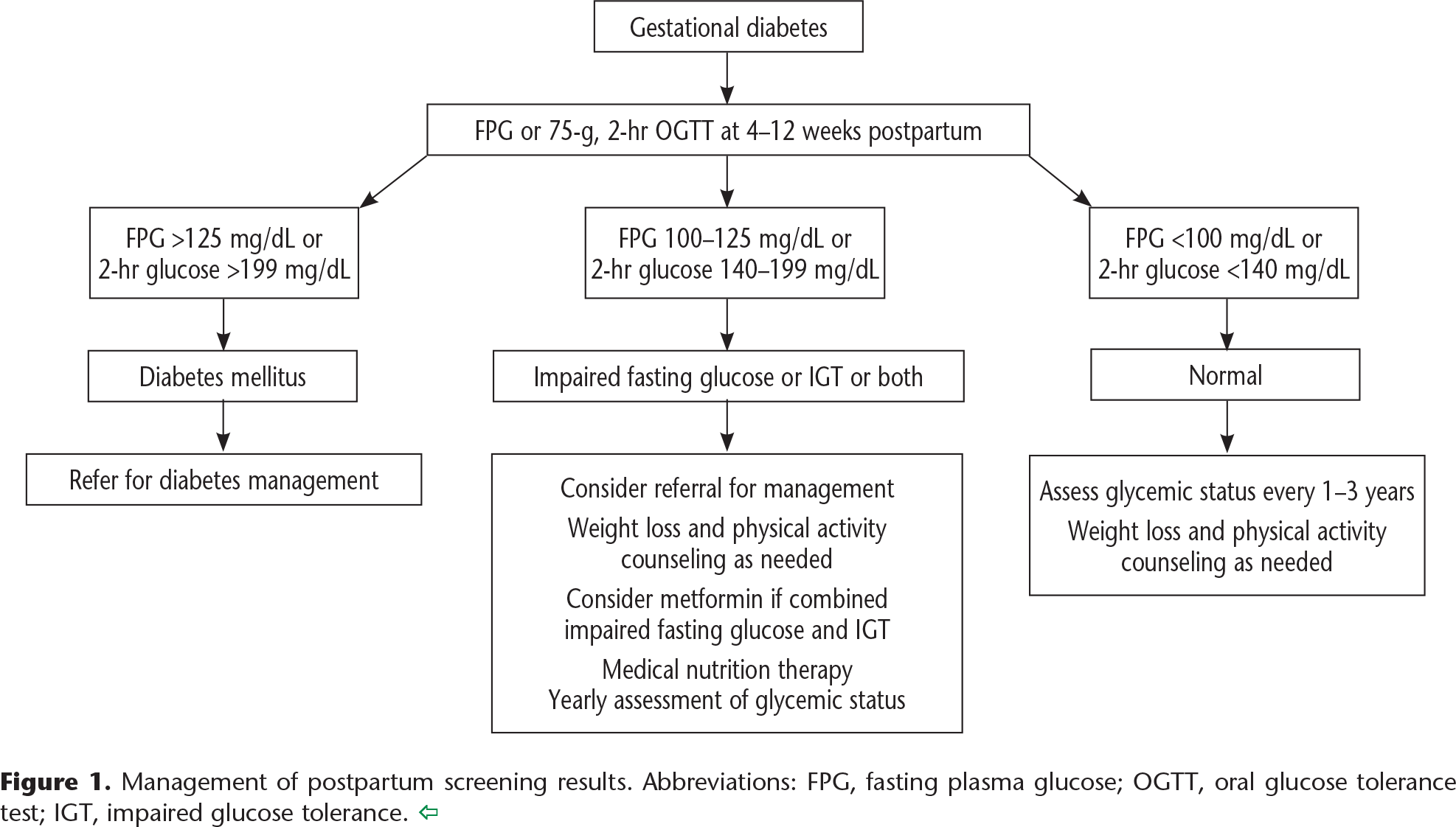 Figure 1. Management of postpartum screening results. Abbreviations: FPG, fasting plasma glucose; OGTT, oral glucose tolerance test; IGT, impaired glucose tolerance. 