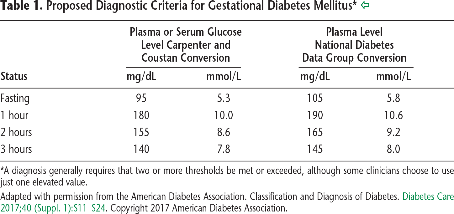 Table 1. Proposed Diagnostic Criteria for Gestational Diabetes Mellitus* 