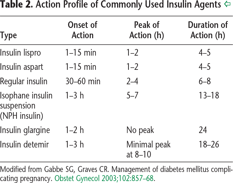 Table 2. Action Profile of Commonly Used Insulin Agents 